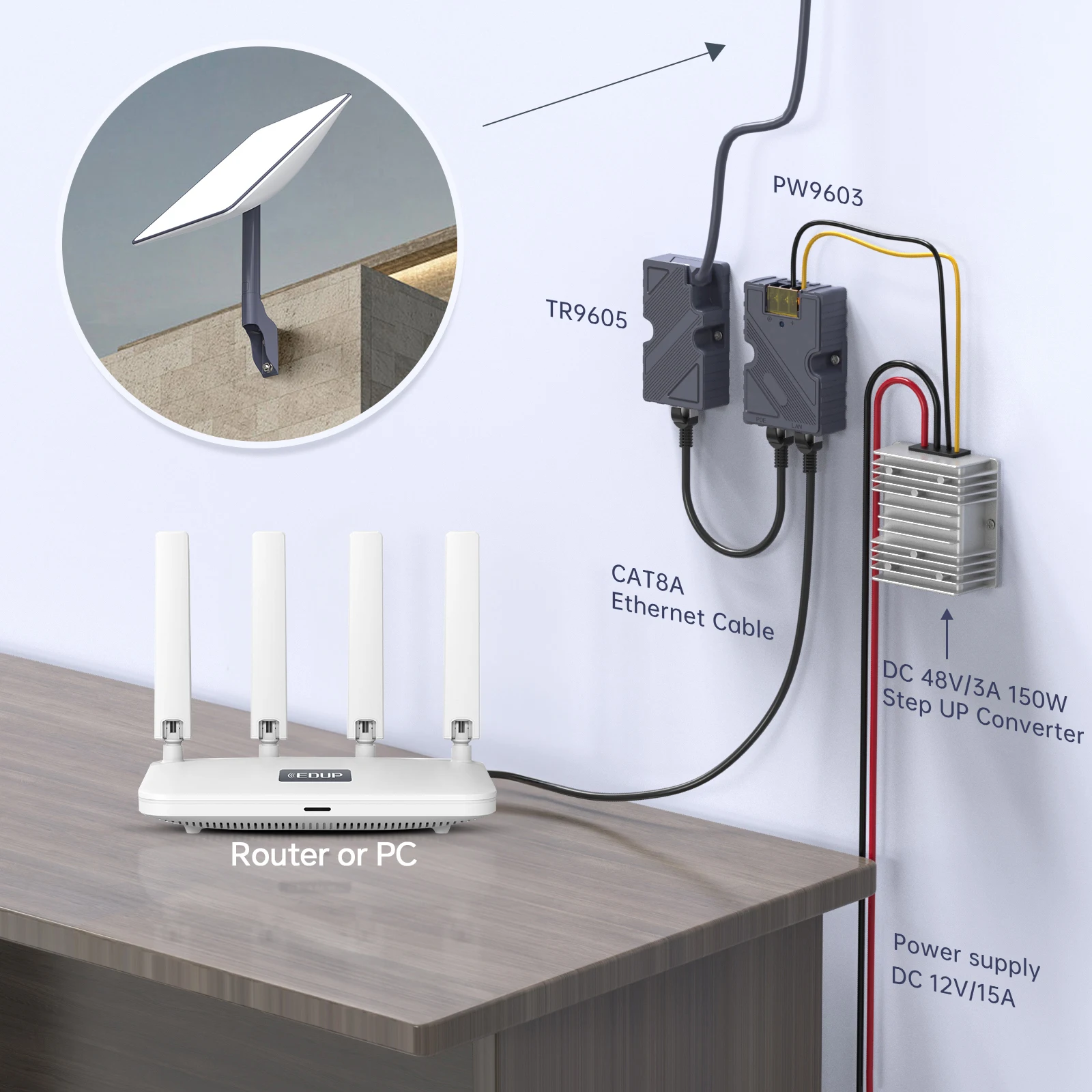 Color: Dark Grey, Ships From: CHINA - EDUP Starlink GigE PoE Injector 150W DC Step UP Converter 12V to 48V Ideal for StarLink Dish V2 Internet Kit to Router or PC
